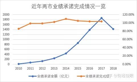 保山市业绩承诺主板上市(主板上市公司业绩预告的规定)